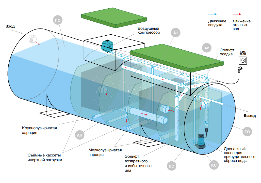 Септик Евролос Грунт 3 схема устройства