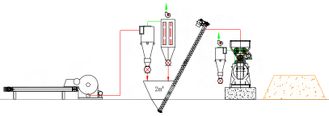 Закрытая линия производства пеллет (гранул)