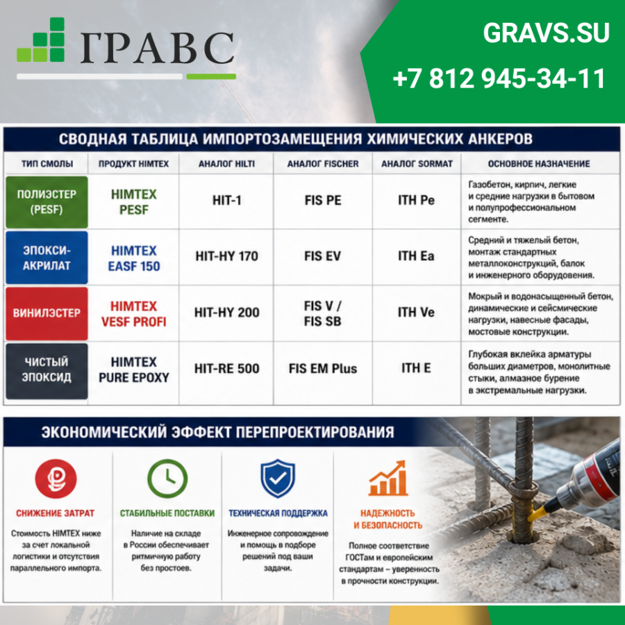 Сводная таблица импортозамещения химических анкеров Hilti, Fischer, Sormat