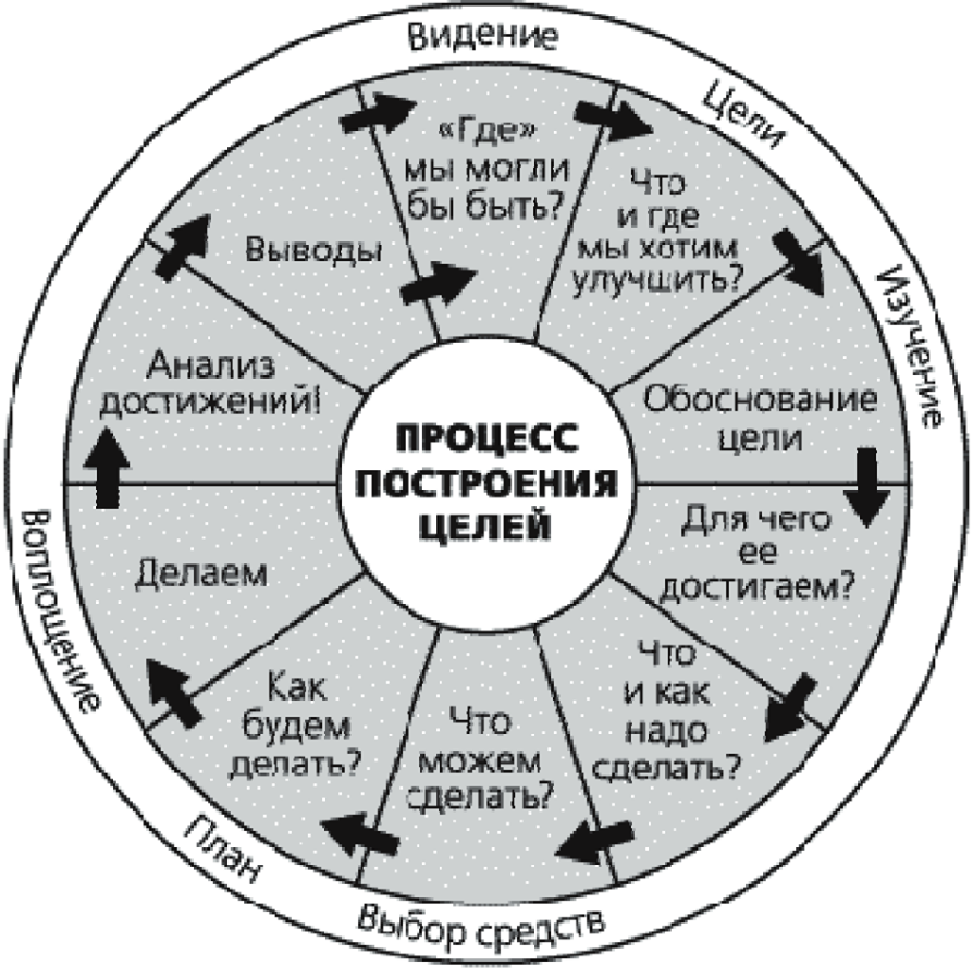 Чего можно достичь в работе