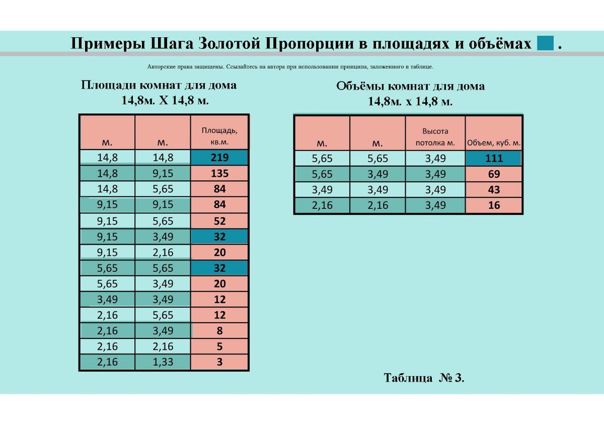 Примеры шага Золотой Пропорции в площадях и объемах