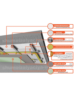 Базовая каркасная система звукоизоляции потолка