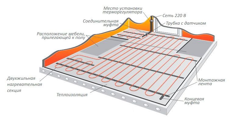 Монтаж нагревательного кабеля CALEO CABLE в бетонную стяжку