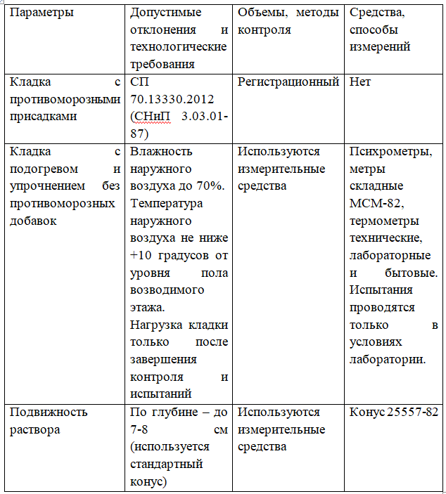 Таблица допусков отклонений зимней кладки