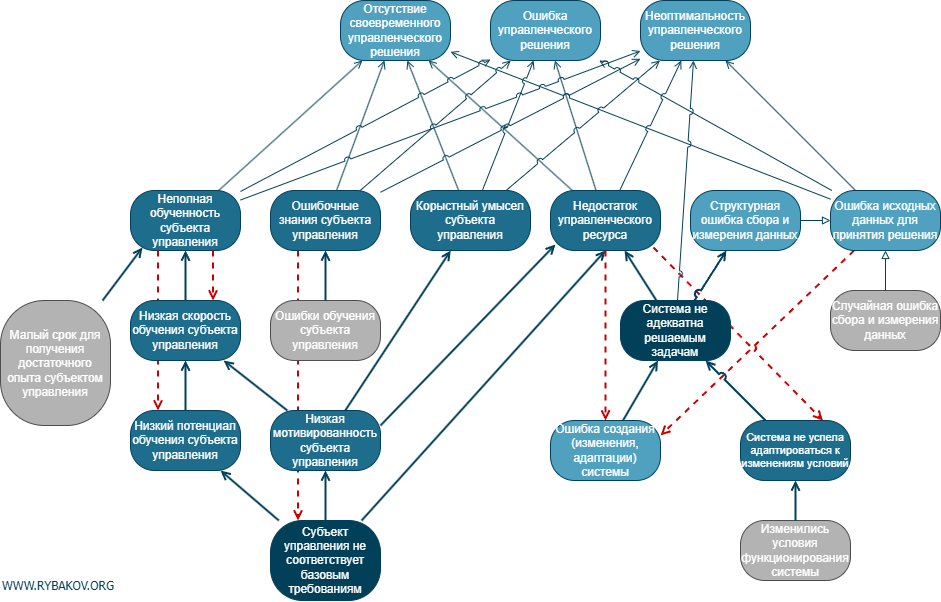 Корневые причины управленческого хаоса