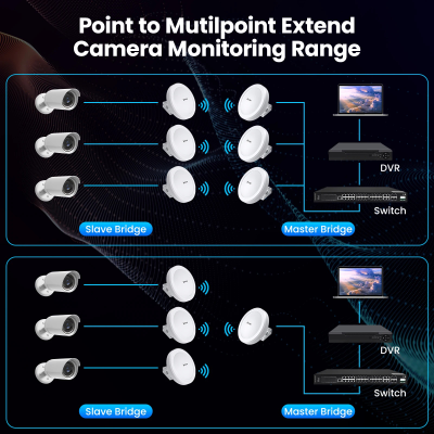 ULNA CPE-609 уличный комплект Wi-Fi моста, максимальная скорость передачи данных 433 Мб/с беспроводной мост Point-to-Point Outdoor на 5 км.