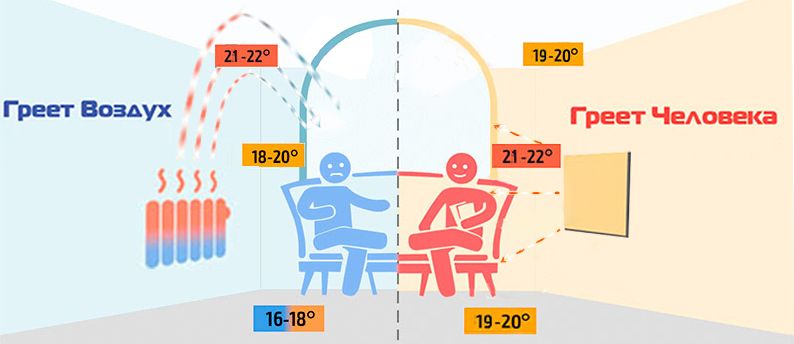 Быстрая нагревательная панель