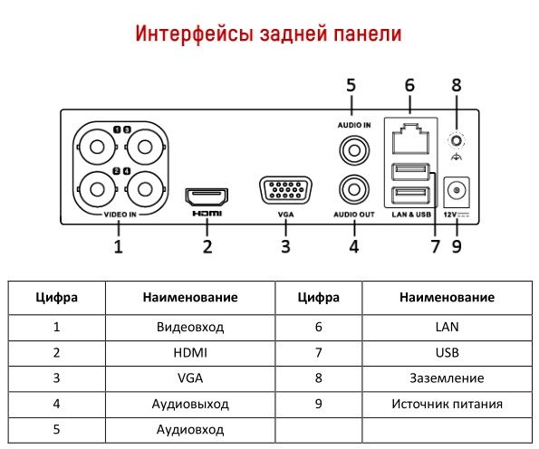 Интерфейсы задней панели видеорегистратора HiWatch DS-H204Q