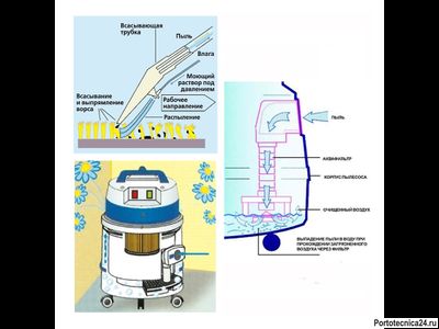 Аппарат для химчистки TORNADO IDRO 200 с (водяным фильтром)