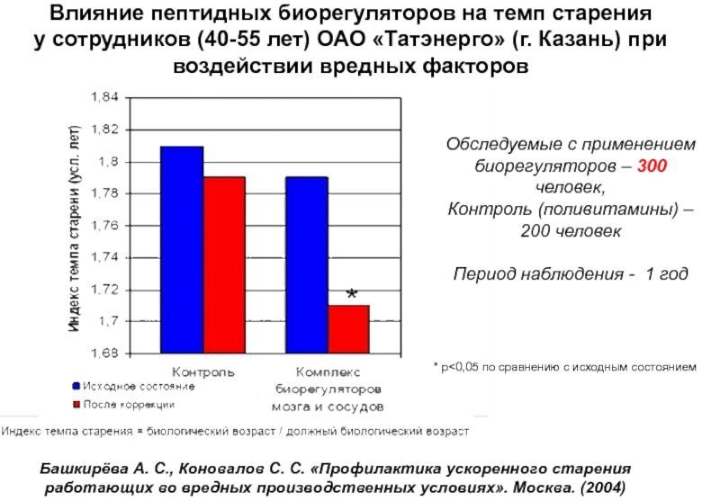 Пептиды эффективность