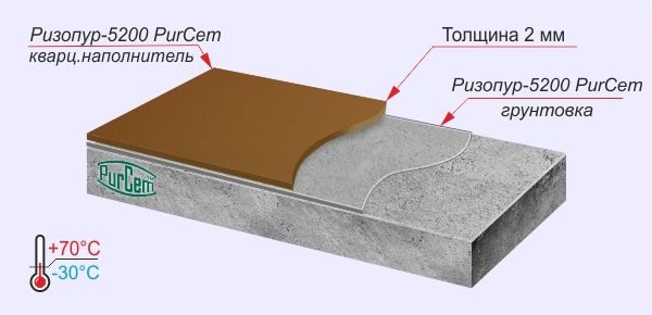 полимерные самонивелиры