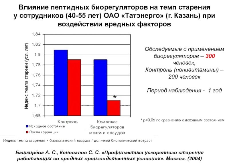 Пептиды мозга Церлутен старение