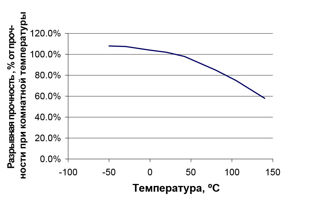 Температура эксплуатации