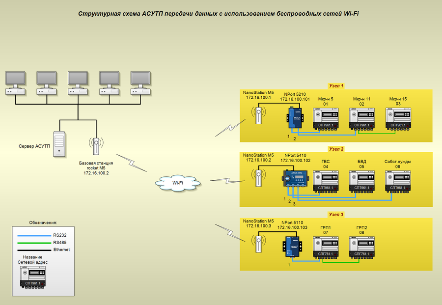 Передача в т п. C2000-Ethernet схема подключения. Структурная схема АСУТП. Структурная схема сети передачи данных. Структурная схема беспроводной сети.