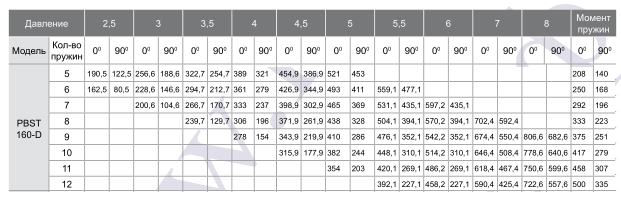 Зависимость крутящего момента на валу пневмопривода PBST160D от давления управления