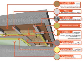 Каркасная система звукоизоляции потолка «Премиум М»