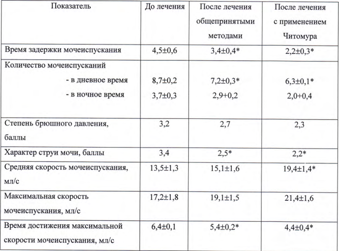 Читомур эффективность на людях с больным мочевым пузырём