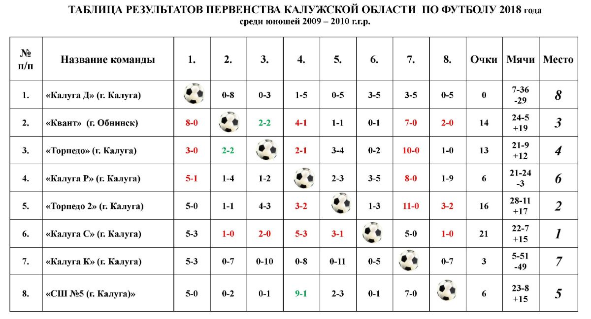 Как сделать турнирную таблицу. Таблица результатов по футболу образец. Пример турнирной таблицы по футболу.
