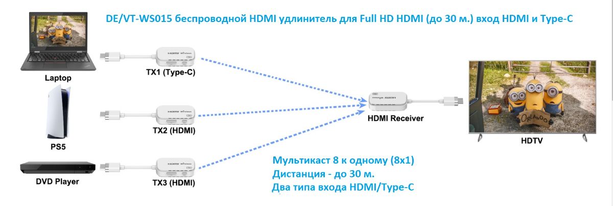 DE/VT-WS015 беспроводной HDMI удлинитель для Full HD HDMI (до 30 м.) вход HDMI или Type-C.