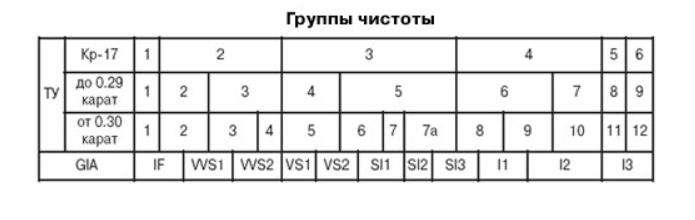 Таблица сравнения чистоты бриллианта по GIA и ГОСТу