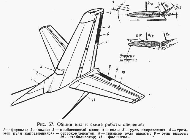 хвостовое оперение самолета