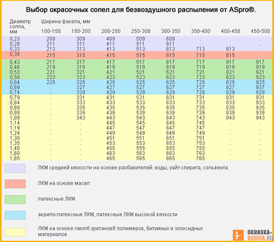 Таблица для подбора безвоздушного окрасочного сопла ASPRO (Аспро)