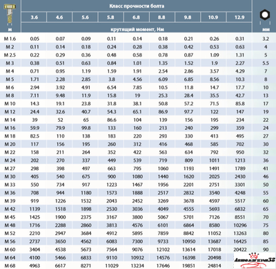 Ключ динамометрический 1/2"DR, 40-210 НМ JONNESWAY Аренда