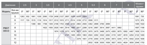 Зависимость крутящего момента на валу пневмопривода PBST300D от давления управления