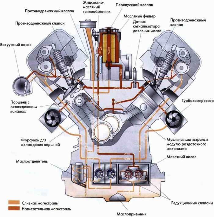 Почему нету давления. Редукционный клапан давления на двигателе КАМАЗ 740. Редукционные клапаны на двигателе КАМАЗ-740. ГАЗ 53 двигателя перепускной клапан. Масляная магистраль на двигателе ЯМЗ 651.
