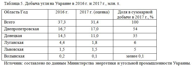 Добыча угля на Украине в 2016 г. и 2017 г., млн. т. 