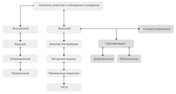 строительный контроль структура