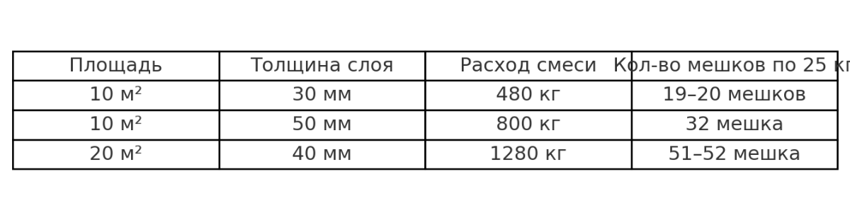  таблица расхода стяжки М150 на 1 м² при разной толщине