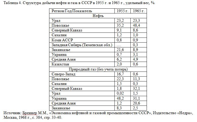 Структура добычи нефти и газа в СССР в 1955 г. и 1965 г., удельный вес, %.