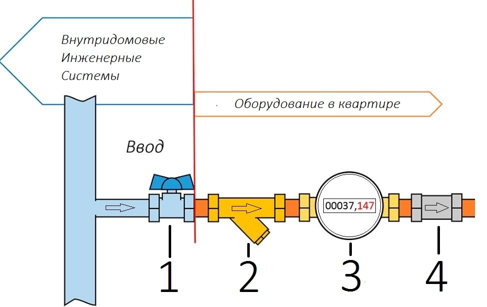 Счетчики воды соединение