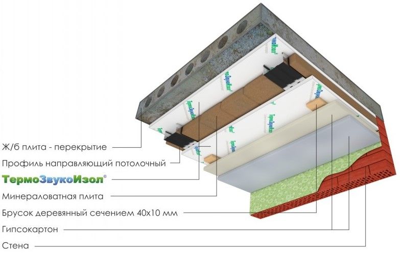 Звукоизоляция потолка. Виды, особенности, стоимость звукоизоляции.