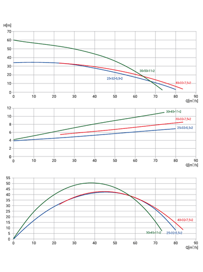 65WQ2-40-32-7,5/2_380
