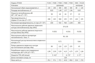 Бойлер Uni-Fitt STINOX F 500 литров, напольный, нержавеющая сталь