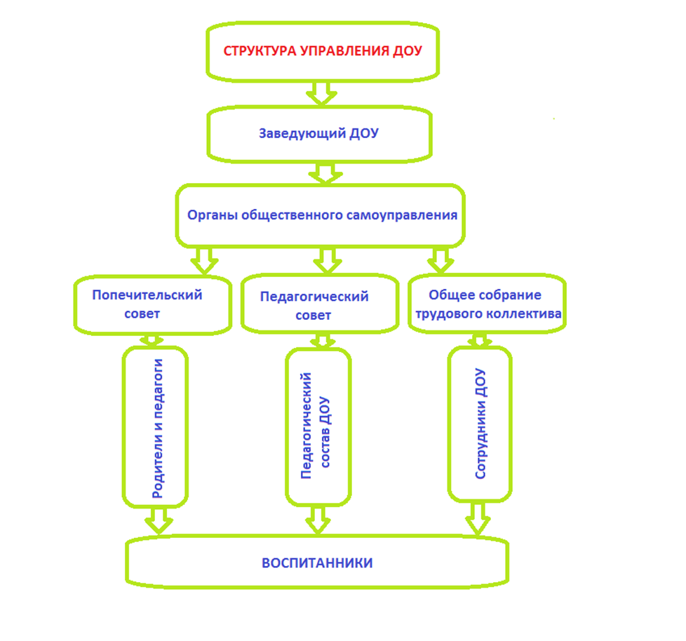 Органы самоуправления учреждения образования. Структура педагогического коллектива детского сада. Структура детского сада и органы управления. Состав педагогического коллектива ДОУ схема. Организационная структура управления ДОО.