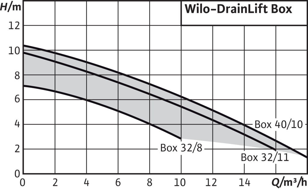 Wilo DrainLift Box - купить по доступной цене с доставкой. Каталог  интернет-магазина ТеплоАмпер