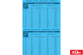 таблица сечения проводов для электропроводки