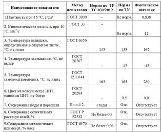 YRM-12 ПАСПОРТ НА ВАЗЕЛИНОВОЕ (ЛАМПАДНОЕ) МАСЛО