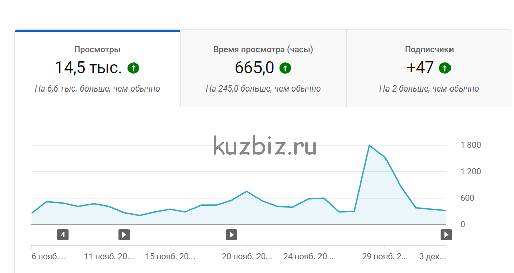 Аналитика YouTube канала после продвижения нашей компанией