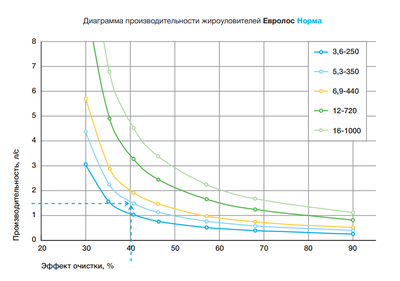 Производительность жироуловителя
