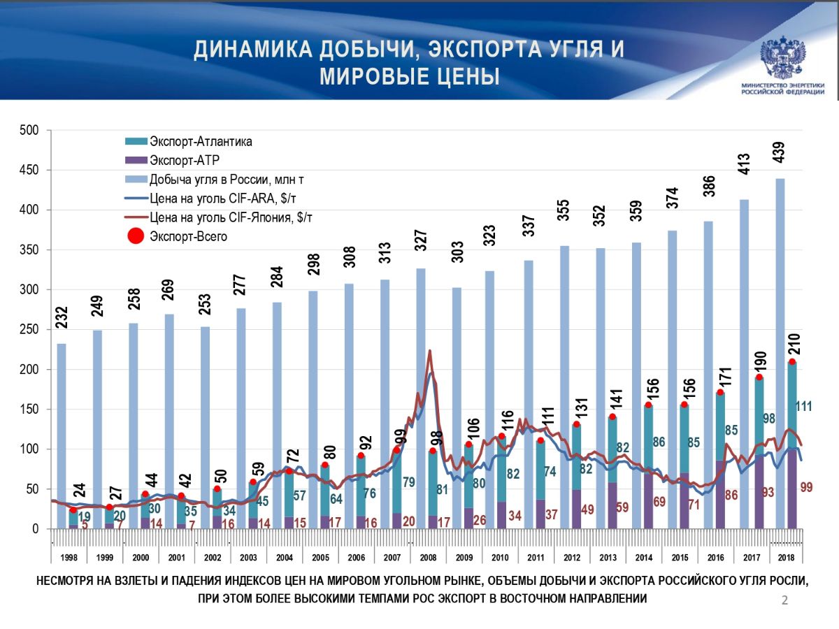 О ЛОГИСТИЧЕСКОМ ОБЕСПЕЧЕНИИ ПЕРЕВОЗОК РОССИЙСКОГО УГЛЯ 