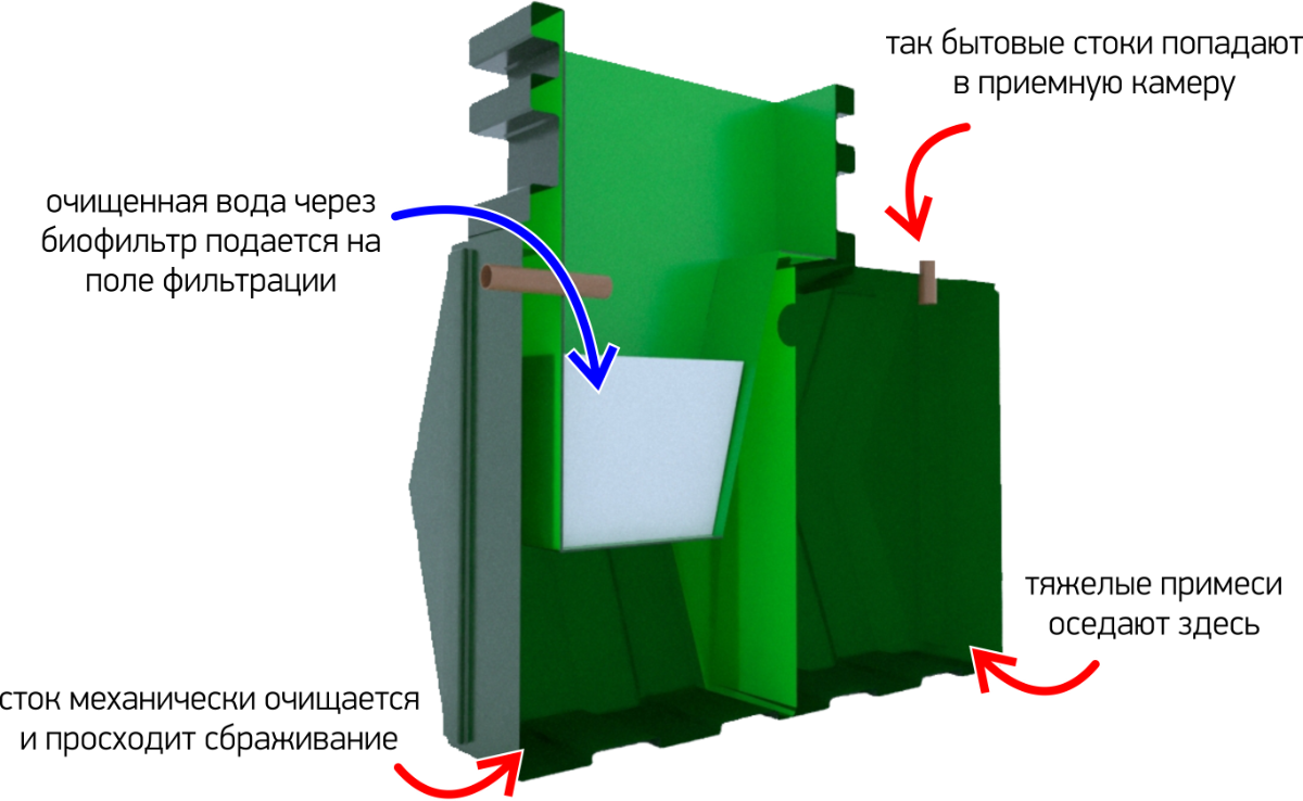 Устройство септика с почвенной доочисткой