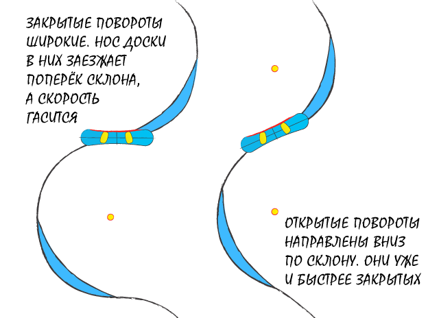 Открытые и закрытые повороты на сноуборде