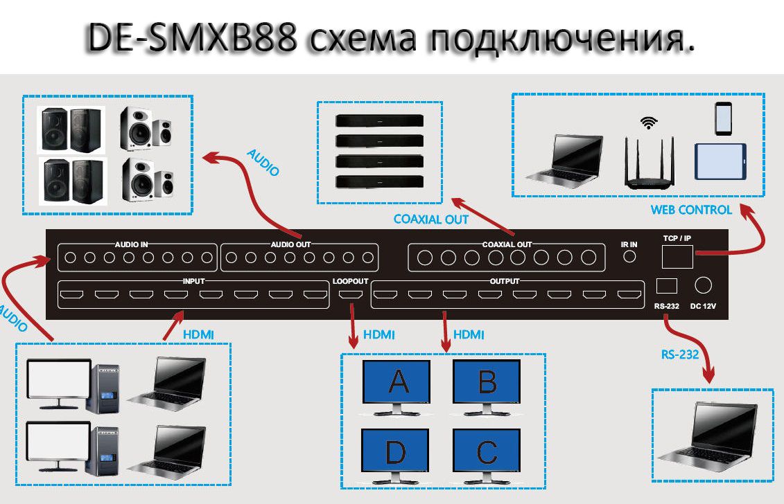 DE-SMXB88 8 HDMI 2.0 Бесшовная матрица. Управление RS-232, Web клиент. Пульт. 