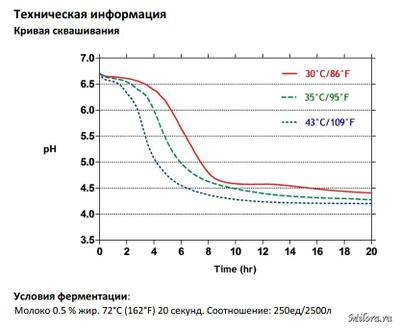 Кривая сквашивания xmt1