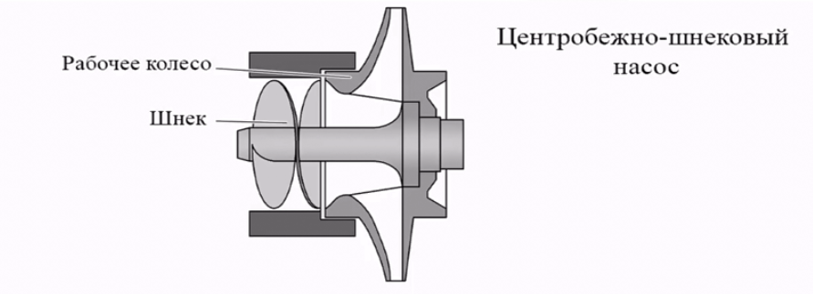 Принцип работы центрабежно-шнекового насоса