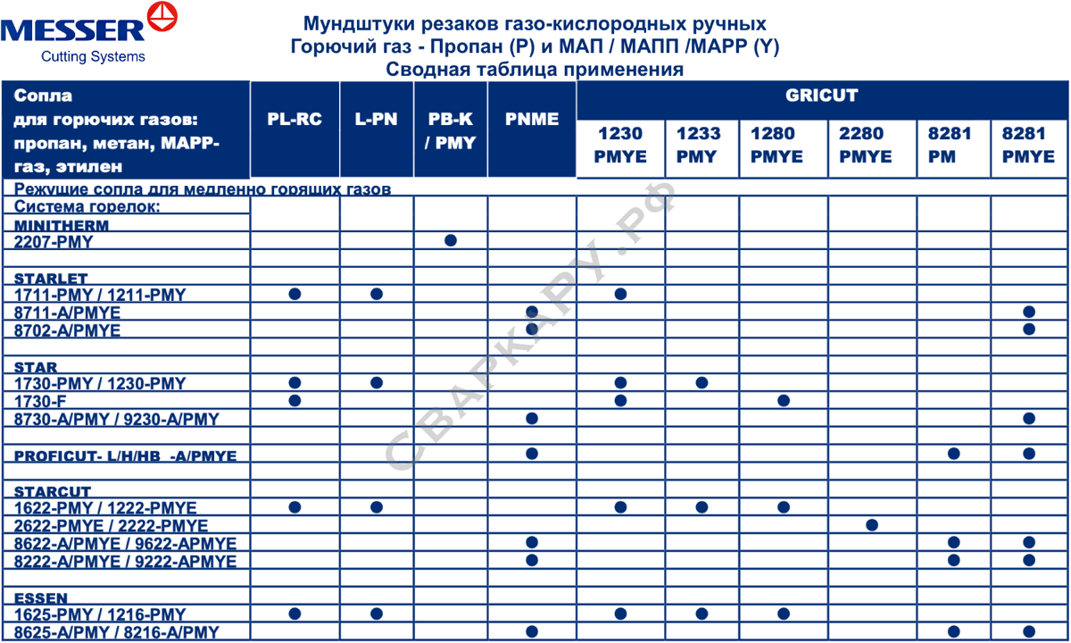 Мундштуки резаков газо-кислородных ручных Горючий газ - Пропан (P) Сводная таблица применения